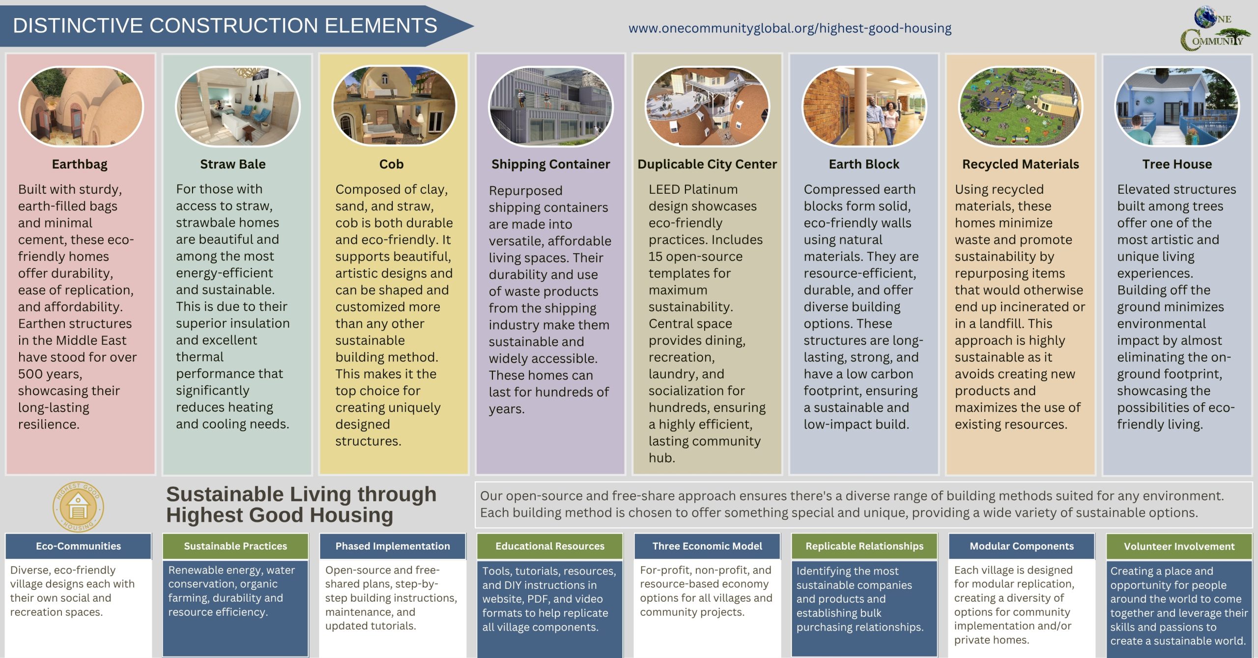 One community, One community global, Highest Good housing, sustainable village models, earthbag village, straw bale construction, cob building village, compressed earth block homes, shipping container homes, recycled materials construction, tree house eco-village, open source eco-living, off-grid housing designs, communal living solutions, eco-friendly home building, sustainable city master plan, affordable green housing, replicable eco-community models, artistic sustainable architecture, eco-tourism village center, LEED Platinum community center